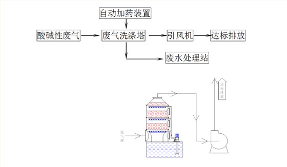 酸碱性废气处理工艺说明 酸碱性废气处理工艺说明
