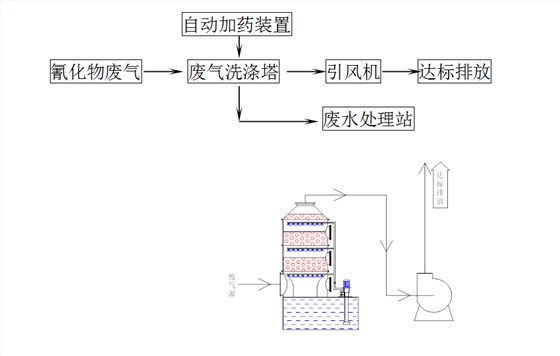 废气处理工艺说明 废气处理工艺说明