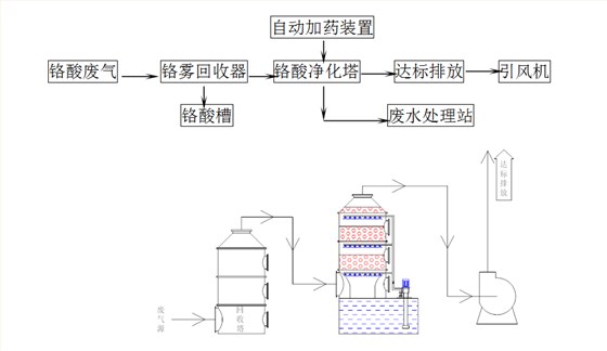 电镀废气处理 电镀废气处理