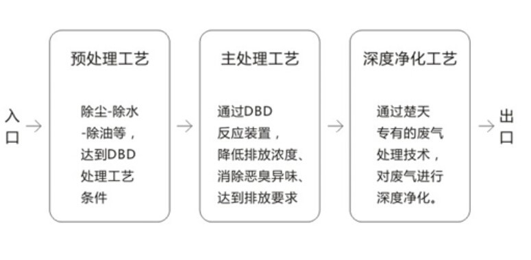 废气处理工艺路线示意图 