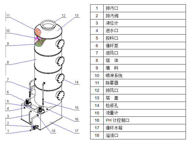 高浓度酸雾净化塔